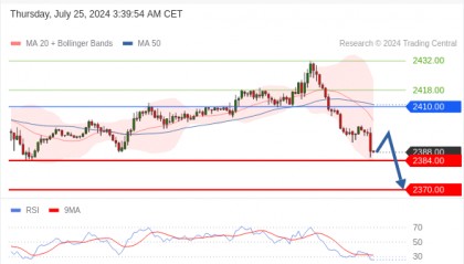 每日策略:07/25 外汇黄金原油行情分析