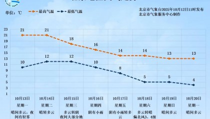 明后两天北京天晴气温升,下周后期再迎降雨降温