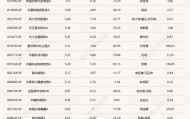 A股延续反弹，但仍有9只基金单日跌逾6%