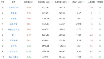 午评:沪指半日跌1.3% 金属新材料板块涨幅居前