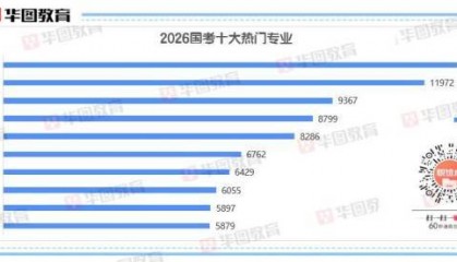 2026国考十大热门专业出炉!经济相关专业“霸榜”