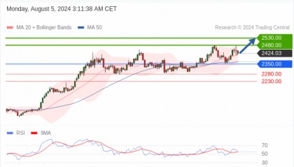 每日策略:08/05 外汇黄金原油行情分析