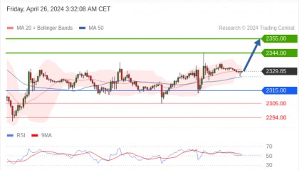 每日策略:04/26 外汇黄金原油行情分析