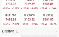 A股收评:沪指剑指4000点续创十年新高,创业板指涨近2%,存储芯片、可控核聚变板块走高!超3300股上涨,成交2.36万亿放量3650亿