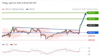 每日策略：04/19 外汇黄金原油行情分析