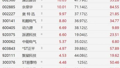 A股异动丨充电桩概念股集体走强,六部门提出“三年倍增”行动方案