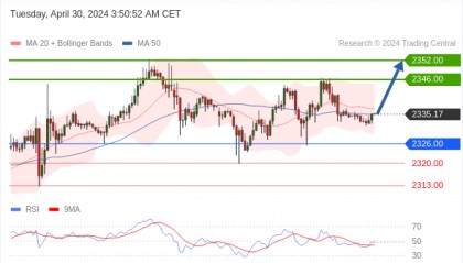 每日策略:04/30 外汇黄金原油行情分析