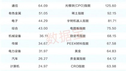 科技股成市场最强主线,后市行情如何演绎