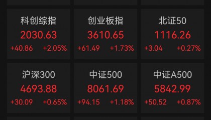 股市午报：韩国股市熔断！A股创业板指涨超1%，通信设备、半导体板块走强