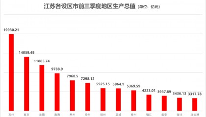 前三季度苏州逼近2万亿，扬州再度领先盐城，“苏超”冠军城市也要竞逐“大海新晨”