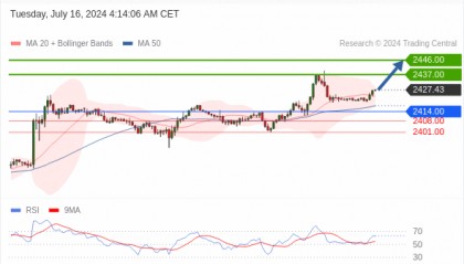 每日策略:07/16 外汇黄金原油行情分析