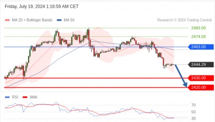 每日策略:07/19 外汇黄金原油行情分析
