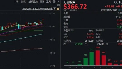A股不语，只是默默地缩量、轮动，再创年内新高