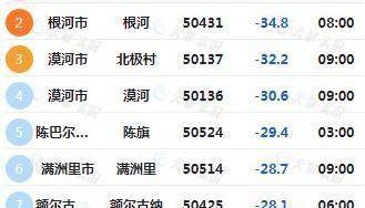 内蒙古局地现-40℃极寒！北方将迎下半年来最冷一天