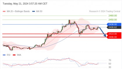 每日策略:05/21 外汇黄金原油行情分析