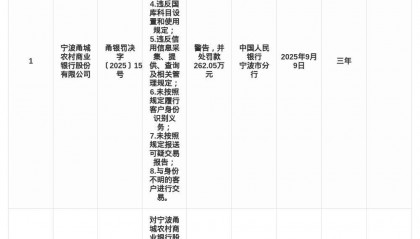 宁波甬城农商行被罚262.05万,涉多项违规行为