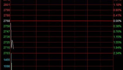 滚动更新丨A股三大指数集体高开, 可燃冰板块多股上涨