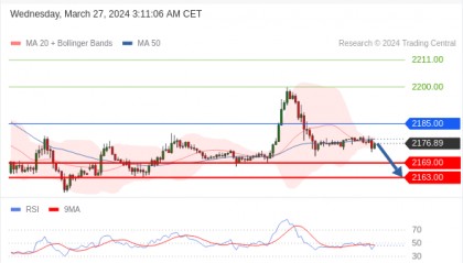 每日策略：03/27 外汇黄金原油行情分析