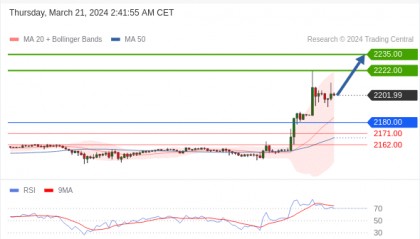 每日策略:03/21 外汇黄金原油行情分析