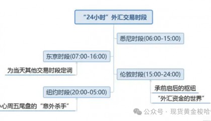 外汇交易的时间段，以及货币的波动，点差和特征介绍