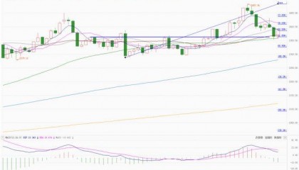 亚太金业:贵金属技术面分析