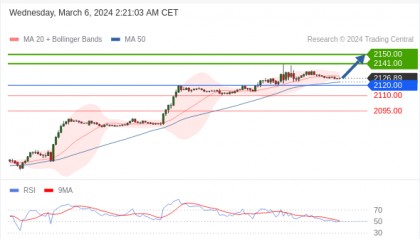 每日策略:03/ 06 外汇黄金原油行情分析