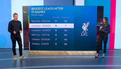 稳了？利物浦9分领跑英超，此前5支同期积分领先6+球队均夺冠