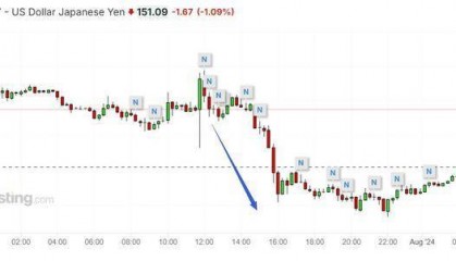 “突击加息”+366亿美元外汇干预,日元稳了吗?