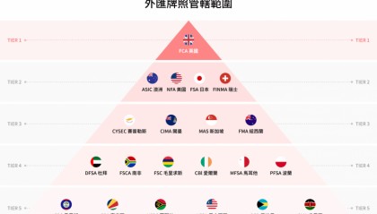 到底什么的外汇监管才算是顶级监管?