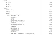 河南前7月固定资产投资同比增长5.6％