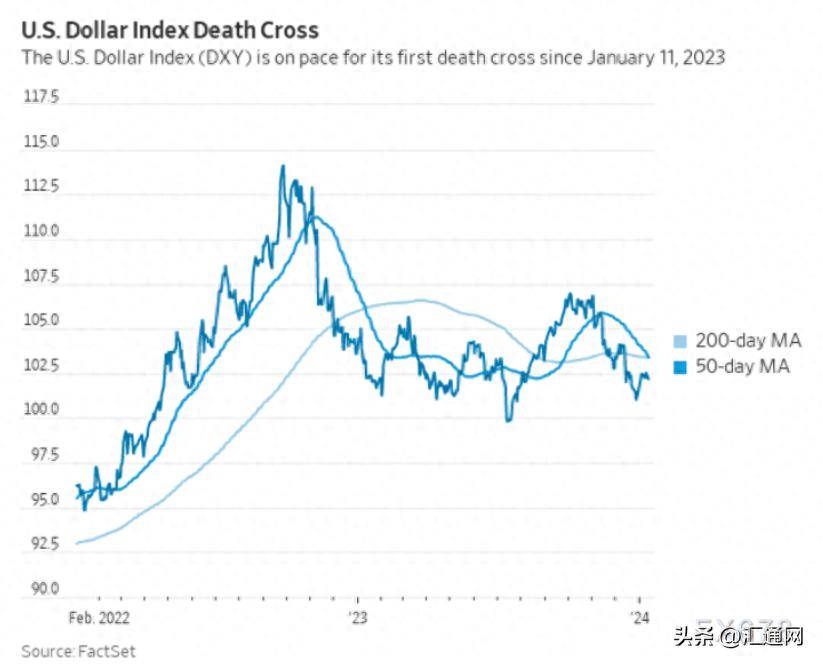 美元日线图出现“死亡交叉”，来看分析师怎么说