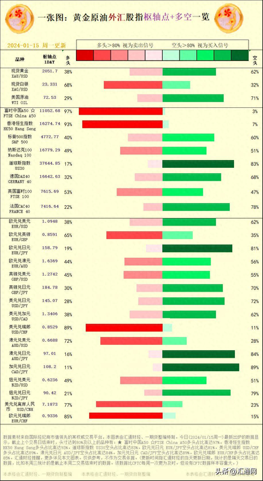 一张图：2024/01/15黄金原油外汇股指"枢纽点+多空占比"一览