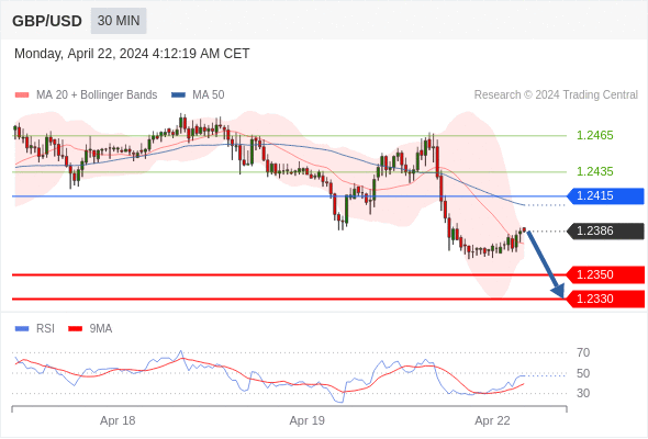 每日策略：04/22 外汇黄金原油行情分析