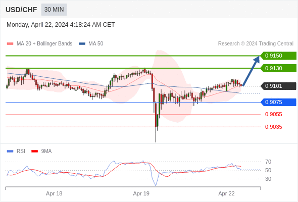 每日策略：04/22 外汇黄金原油行情分析