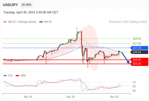 每日策略：04/30 外汇黄金原油行情分析