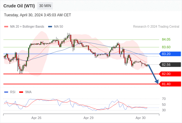 每日策略：04/30 外汇黄金原油行情分析