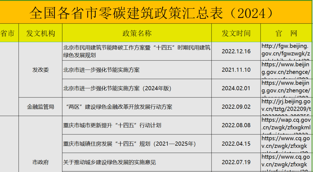 中国零碳建筑政策汇总表2024