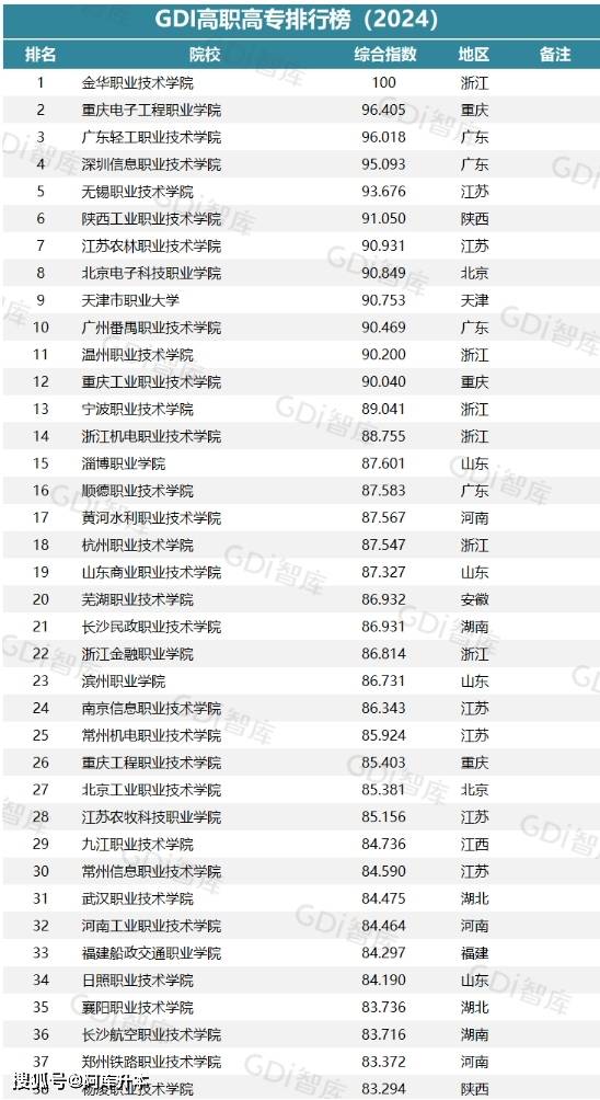 中国大专排名最新排名表2024最新