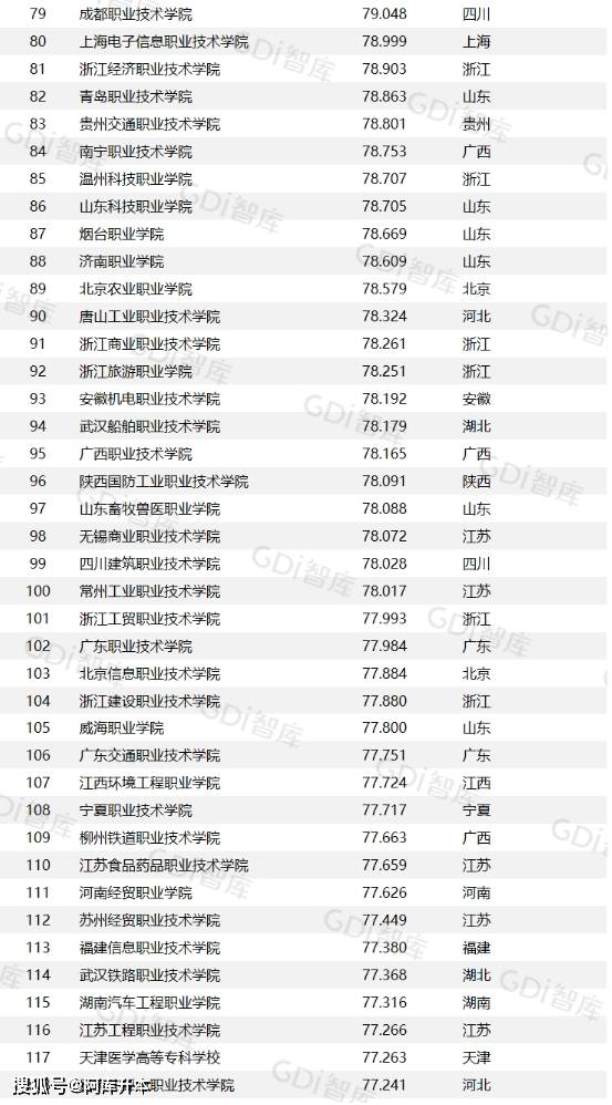 中国大专排名最新排名表2024最新