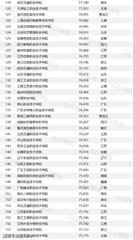 中国大专排名最新排名表2024最新