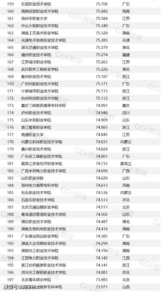 中国大专排名最新排名表2024最新