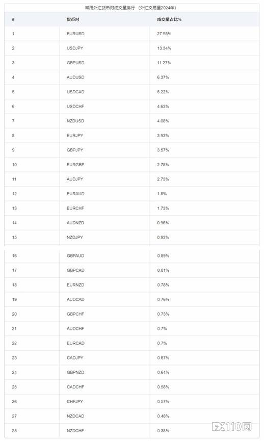 【FX110】2024年外汇市场中交易量最大的货币对