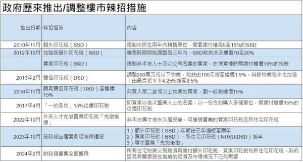 14年“辣招”落幕，香港：即日起所有住宅物业交易无须缴纳印花税