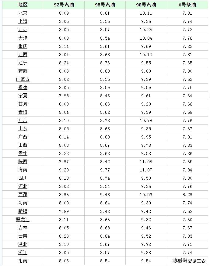 油价调整！1升涨1毛7！4月12日调价后92号汽油价，猪价、蛋价如何