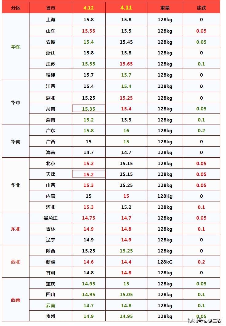 油价调整！1升涨1毛7！4月12日调价后92号汽油价，猪价、蛋价如何