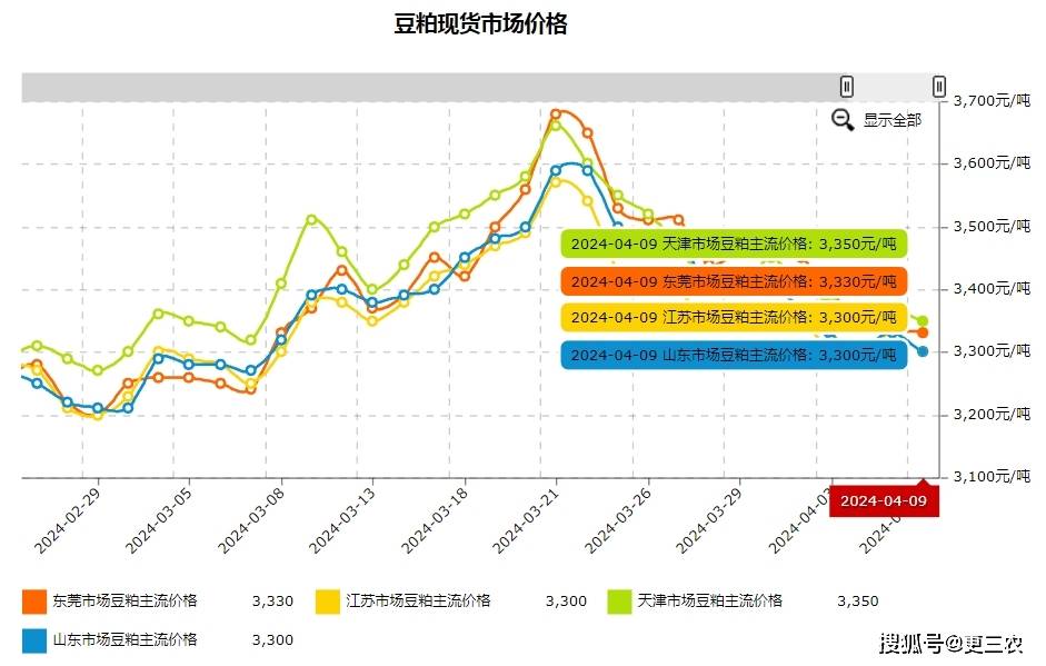 油价调整！1升涨7毛！4月10日调价后92号汽油，豆粕、大豆如何？