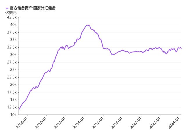 中国的外汇储备结构变化让美元“坐立不安”？