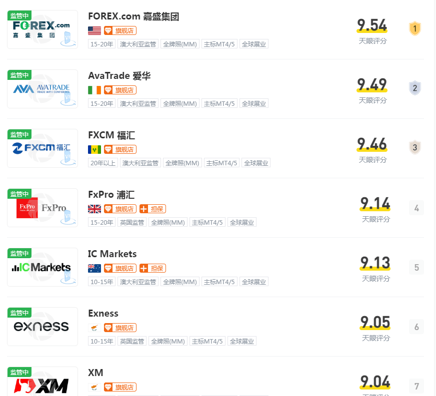 2024年外汇平台排行榜有哪些？