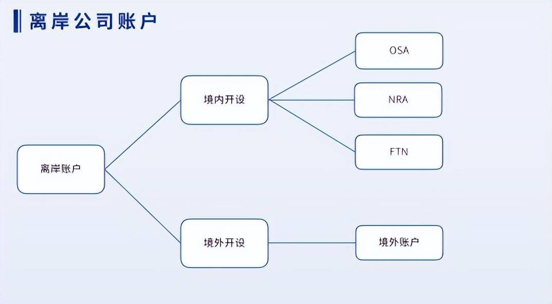 离岸公司和离岸账户是什么？怎么去注册？