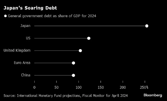 高盛集团前首席策略师：日本的债务困境可能导致任何外汇干预都失败